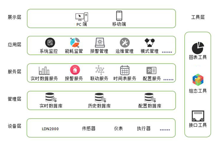 智能一體化通風(fēng)監(jiān)控系統(tǒng)軟件架構(gòu)