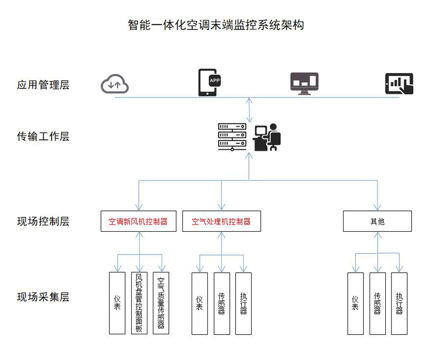 智能一體化空調(diào)末端監(jiān)控系統(tǒng)架構(gòu)
